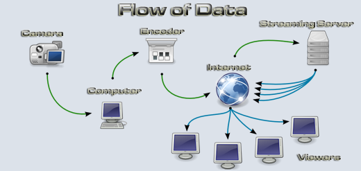 Flow of Data